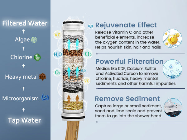 Filtered Showers and Allergy Relief: A Small Change with Big Benefits